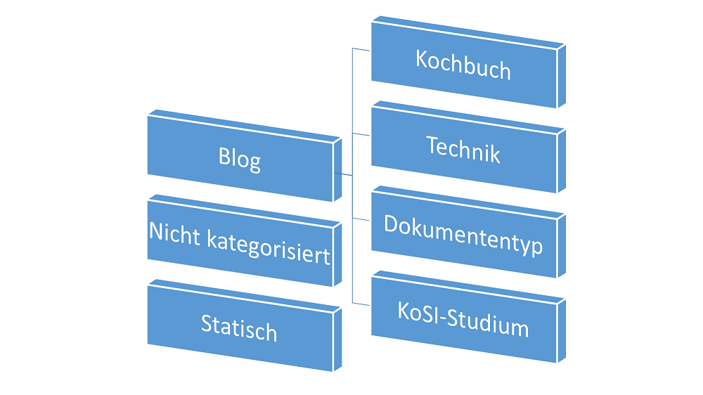 Oberste Ebene
