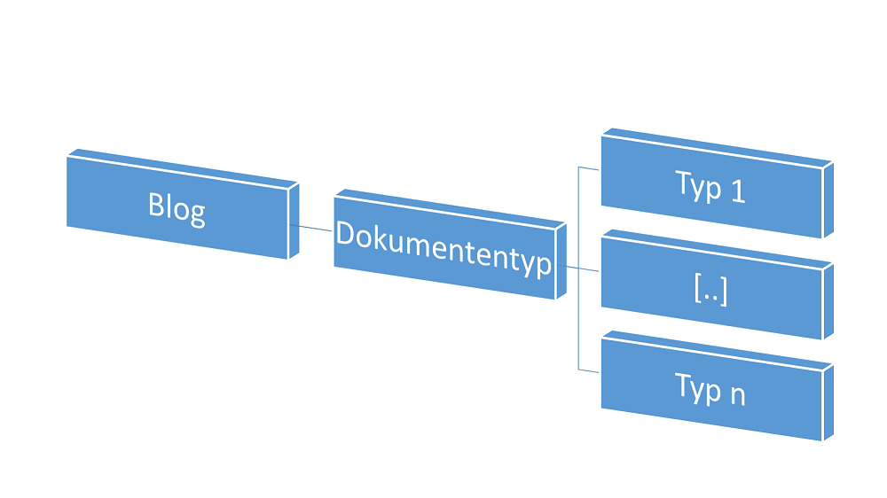 Dokumententypen
