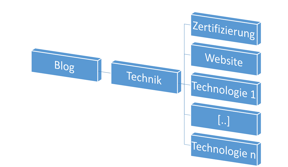 Technik